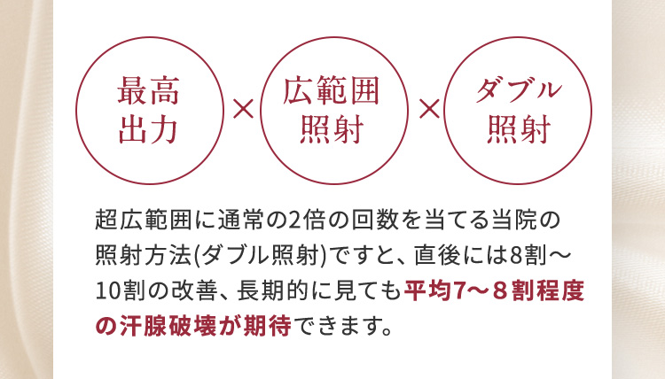 最高出力 広範囲照射 タブル照射 超広範囲に通常の2倍の回数を当てる当院の照射方法（ダブル照射）ですと、直後には8割から10割の改善、長期的に見ても平均7から8割程度の汗腺破壊が期待できます。