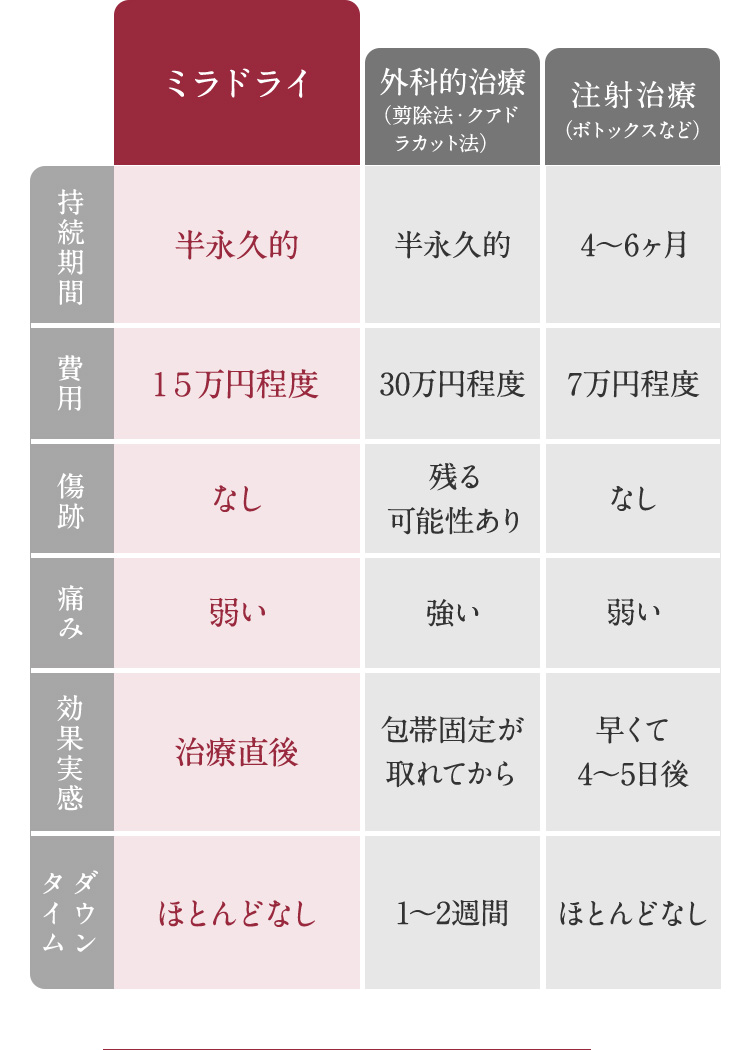 ミラドライ 外科的治療（剪除法・クアドラカット法） 注射治療（ボトックスなど） 持続期間 半永久的 半永久的 4から6ヶ月 費用 15万円程度 30万円程度 7万円程度 傷跡 なし 残る可能性あり なし 痛み 弱い 強い 弱い 効果実感 治療直後 包帯固定が取れてから 早くて4から5日後 ダウンタイム ほとんどなし 1から2週間 ほとんどなし